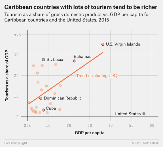 FiveThirtyEight's tweet photo. If tourism alone were enough to turn a weak economy strong, the Caribbean would be far wealthier than it is. https://t.co/xyMvM7xxsR https://t.co/ag7BIezt1l