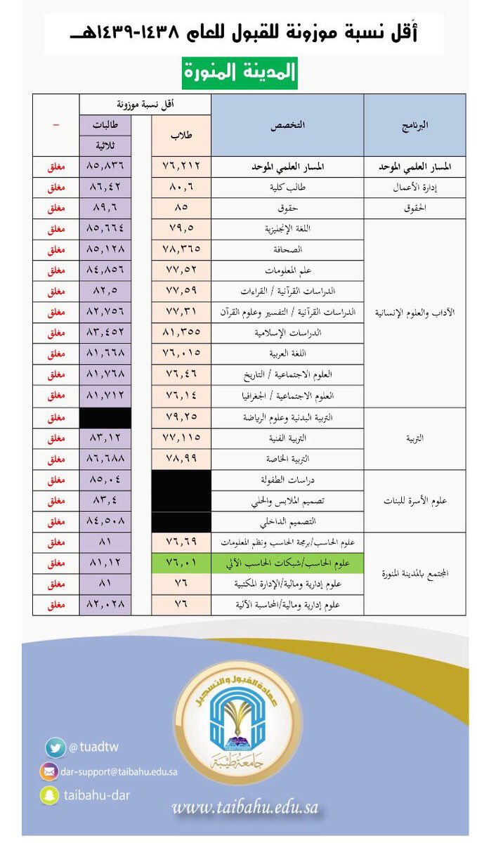 تخصصات جامعة طيبة بالمدينة المنورة للبنات 1442