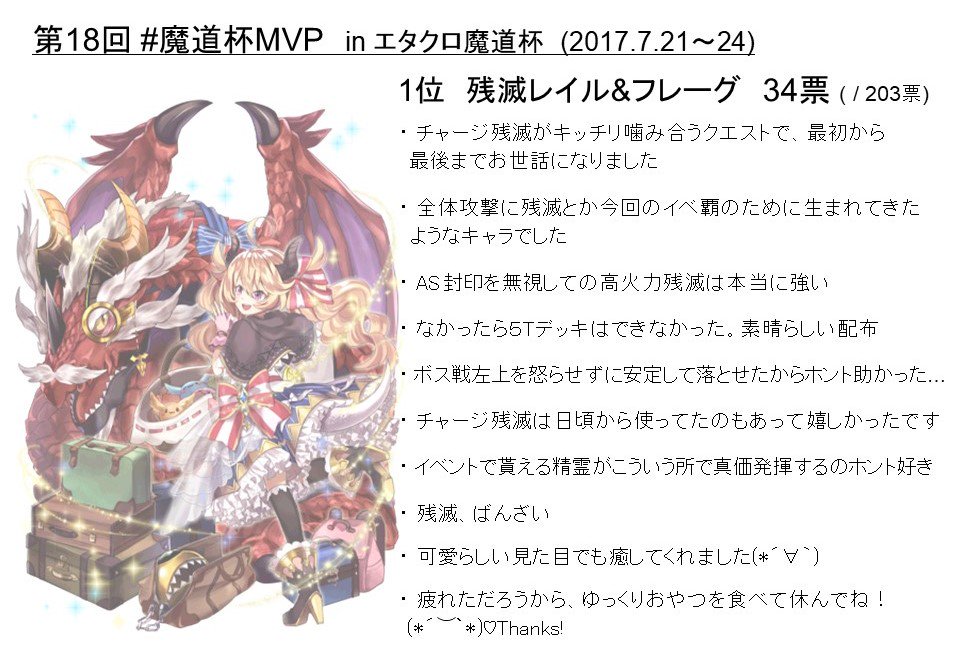 そらる シャミア愛 魔道杯mvp集計結果 1 2 エタクロ魔道杯における 魔道杯mvp の結果を発表いたします 第18回mvpには 配布精霊2人目の快挙 残滅レイル フレーグ が輝きました 2位には3ルリアゲハ 3位には入賞経験もあるアライナがランクイン
