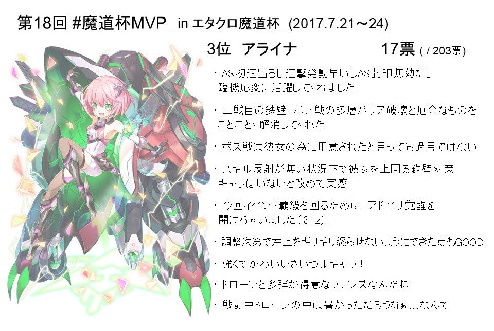 そらる シャミア愛 魔道杯mvp集計結果 1 2 エタクロ魔道杯における 魔道杯mvp の結果を発表いたします 第18回mvpには 配布精霊2人目の快挙 残滅レイル フレーグ が輝きました 2位には3ルリアゲハ 3位には入賞経験もあるアライナがランクイン そらる シャミア愛 魔道杯mvp集計結果 1 2 エタクロ魔道杯における 魔道杯mvp の結果を発表いたします 第18回mvpには 配布精霊2人目の快挙 残滅レイル フレーグ が輝きました 2位には3ルリアゲハ 3位には入賞経験もあるアライナがランクイン