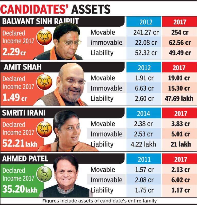GauravPandhi's tweet photo. Amit Shah's wealth grew by whooping 300%😯 — when economy is in a slump since 3 yrs? Income Tax dept is only for the slogging middle-class! https://t.co/WRrvbadMtn