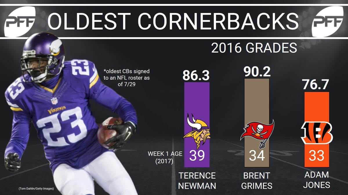 PFF's tweet photo. The elder statesmen of the CB position are still getting the job done https://t.co/vtU6zl5rKy