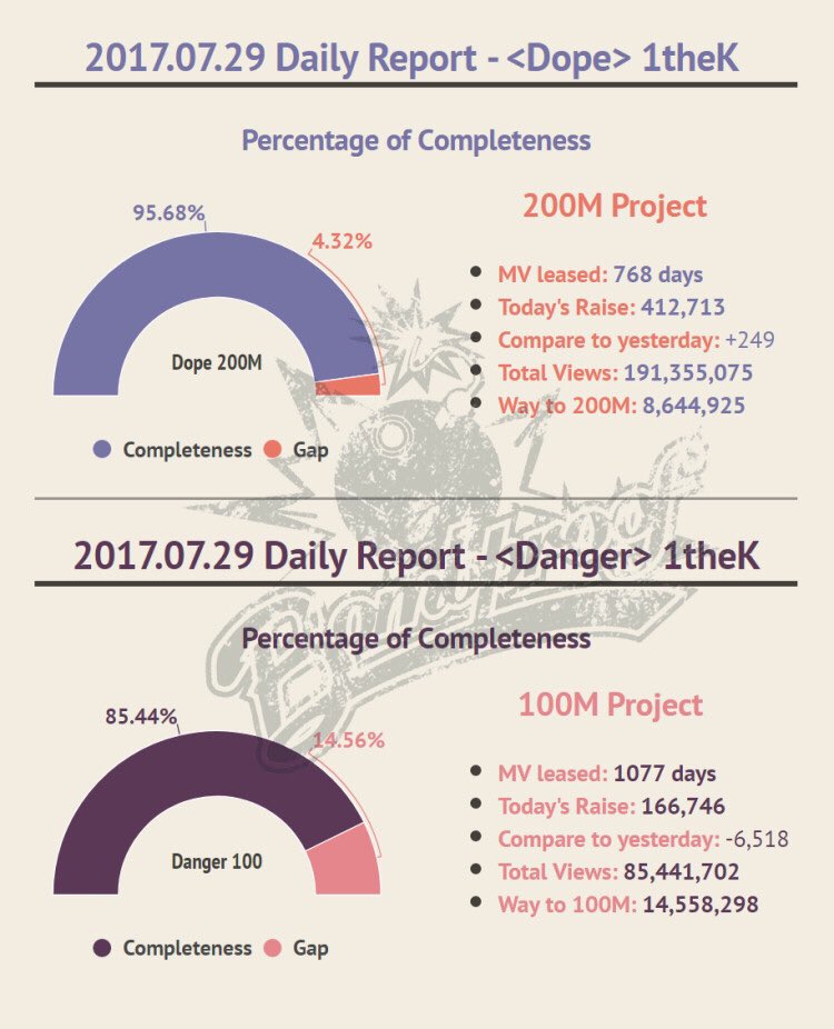 BTS_Bombproof's tweet photo. 💣Bombproof DATA

Album Sales：100

Dope 1theK Raise：412713
Danger 1theK Raise：166746

#Danger100M #Dope200M https://t.co/RBgKvMqt9H