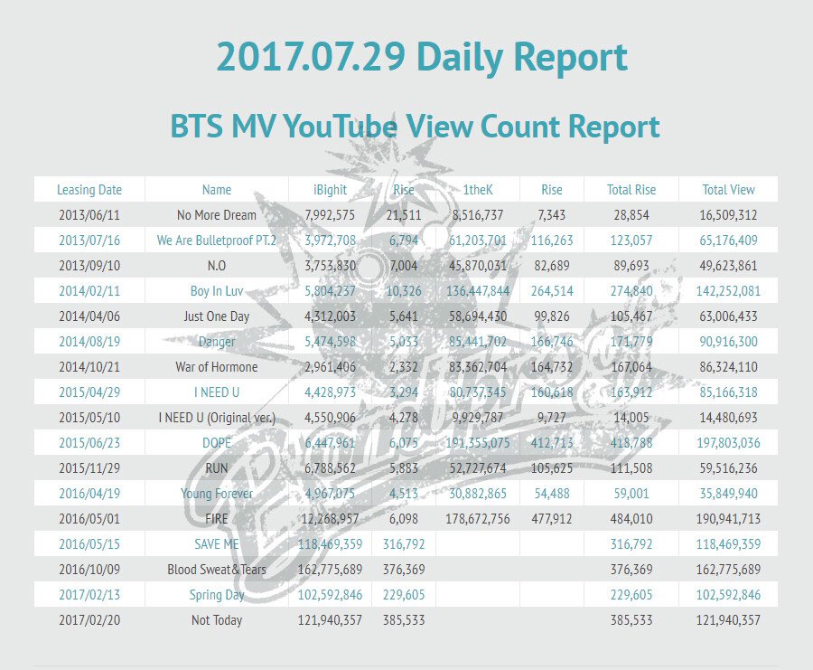 BTS_Bombproof's tweet photo. 💣Bombproof DATA

Album Sales：100

Dope 1theK Raise：412713
Danger 1theK Raise：166746

#Danger100M #Dope200M https://t.co/RBgKvMqt9H