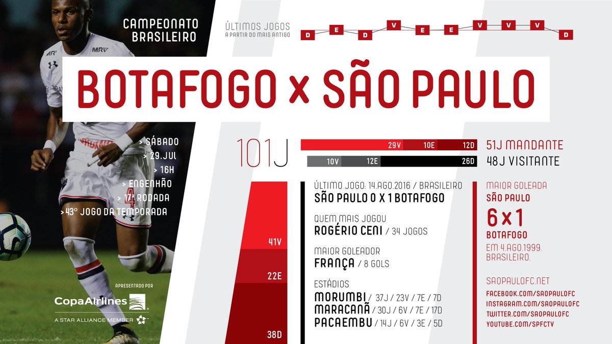 SaoPauloFC's tweet photo. Daqui a pouco tem Tricolor pelo Brasileirão. Fora de casa, o São Paulo enfrenta o Botafogo. Veja o histórico do confronto e #VamosSãoPaulo! https://t.co/qXxC3D0OhE