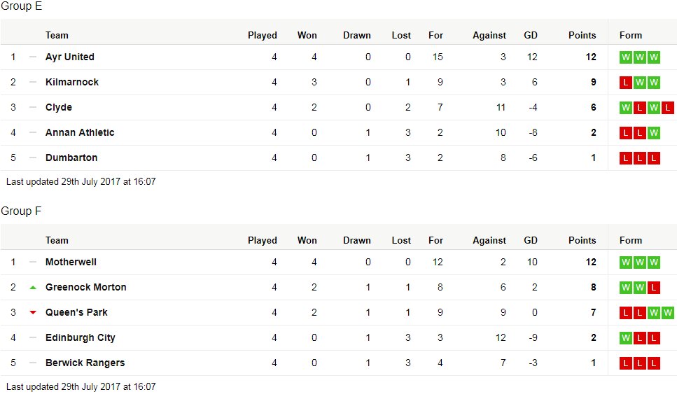 Bbc Sport Scotland On Twitter Here Are The Scottish League Cup