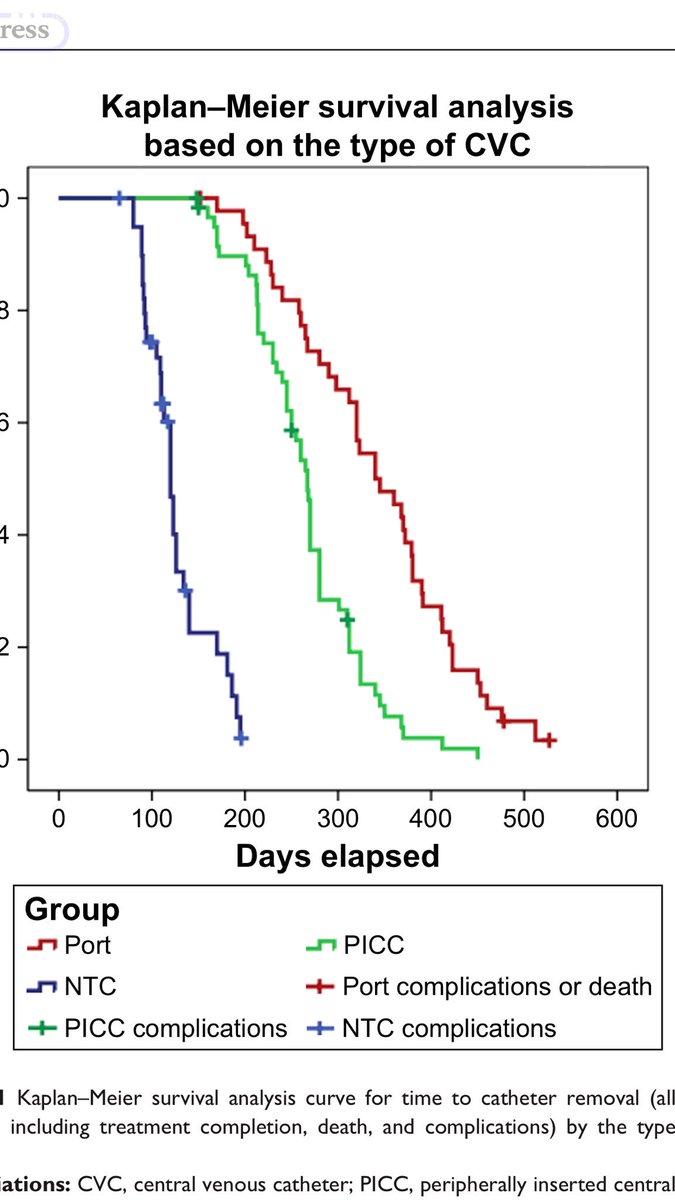 vineet_chopra's tweet image. For #chemotherapy, #MAGIC reccs ports over #PICCs for 30+ days. This study shows fewer complications (and better #qol) with this approach.