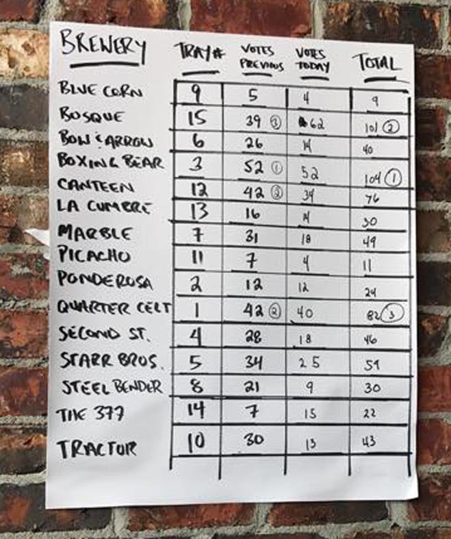 ABQBEER's tweet photo. NM IPA Challenge Winners: @Boxingbearbrew , @BosqueBrewing and @QuarterCeltic Congrats Guys! #ABQBeer #NMBeer #CraftBeer #IPA https://t.co/IdDJj6Pc1J