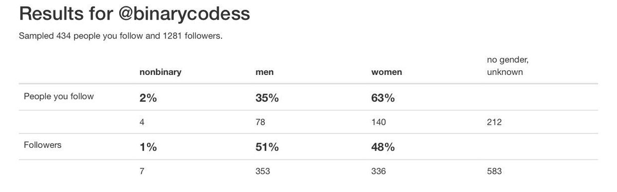 chmodxx_'s tweet photo. Via @womenalsoknow's #CheckYourFeed challenge and https://t.co/exlGDrk5e4 https://t.co/cUNG3qylvo