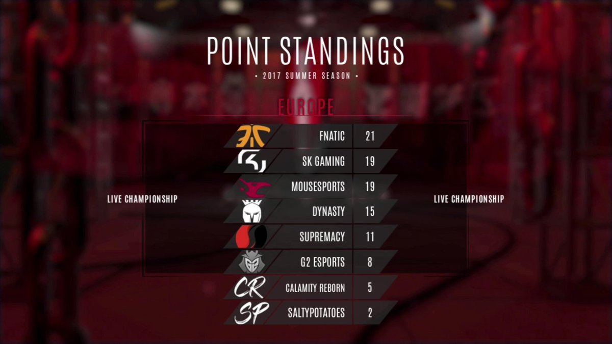 abpalmarini's tweet photo. We've taken the number 1 spot of #Vainglory8 and now it's time to keep it until the end of the season! #FNCWIN https://t.co/zRBOw724vI