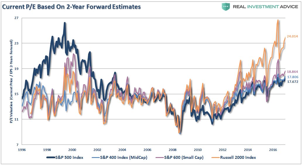 LanceRoberts's tweet photo. CAUTION SIGN #5: 2-Year fwd EPS the most bullish look, still shows excess valuations. Estimates always overstated. https://t.co/ZTVv1Ty87A https://t.co/1WNm4cpxsV