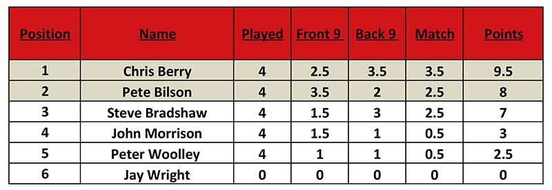 bunkers_golf's tweet photo. LMS TABLES UPDATED #LMS17
Last 2 days for any games to be played.
https://t.co/8eJHkYOyoj https://t.co/waCi3C7hwj