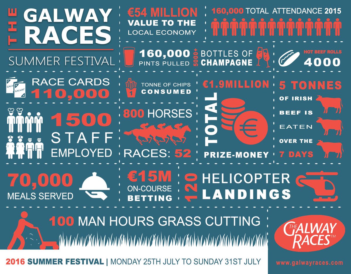 Galway_Races's tweet photo. The Galway Races in numbers (figures released in  2016) #GalwayRaces #SummerFestival #stats https://t.co/PCD9ylUczd