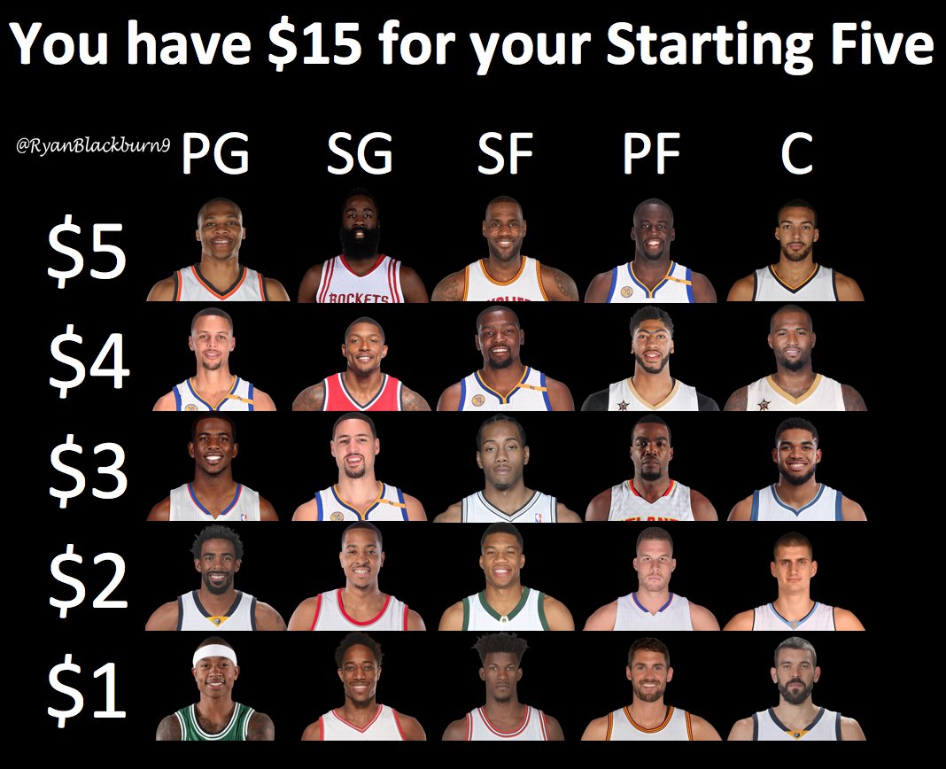 NBABlackburn's tweet photo. Compose the best starting lineup with $15. No crossing positions. https://t.co/54NtlghN3n