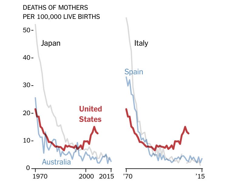 neel_shah's tweet photo. We've structured healthcare so that motherhood is far more deadly in U.S. than other advanced countries @NickKristof https://t.co/s3OsLetjRD https://t.co/7Vw5ee9eLI