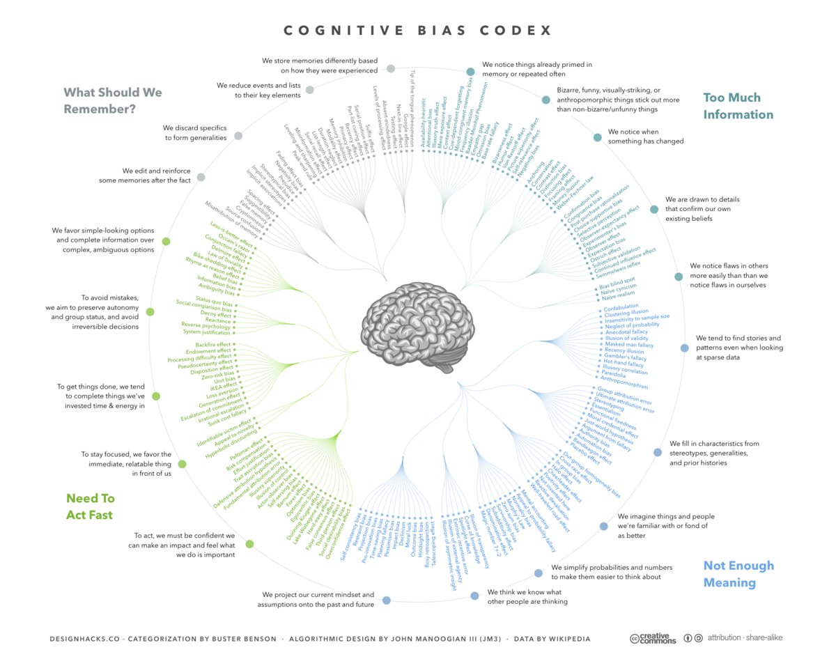 Rob_Briner's tweet photo. #Wikipedia list of cognitive biases now has a diagram worth enlarging and sticking on every meeting room wall.
https://t.co/kRCuatRt6t https://t.co/8ACM9wSTES