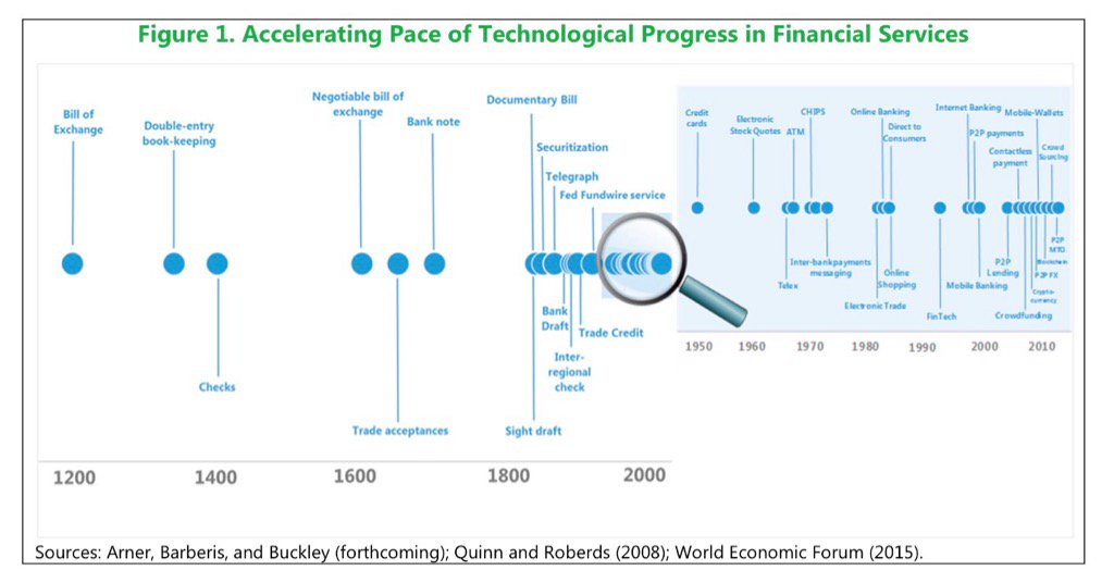 fintechdo's tweet photo. Fascinante forma de visualizar los avances tecnológicos en el mundo financiero.

Fuente: @IMFNews https://t.co/efjKM9tBPI