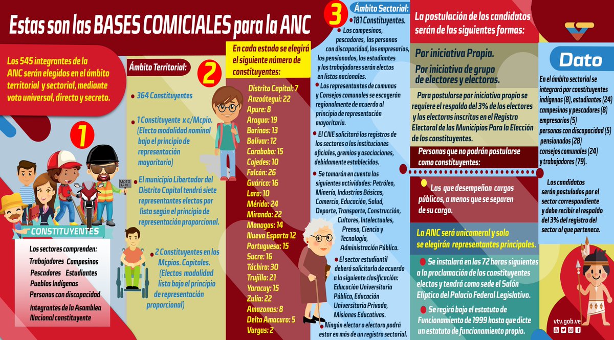 VTVcanal8's tweet photo. #DatosANC|| ¡ENTÉRATE!
Estas son las bases comiciales para la Asamblea Nacional Constituyente https://t.co/MoFLakuSO3