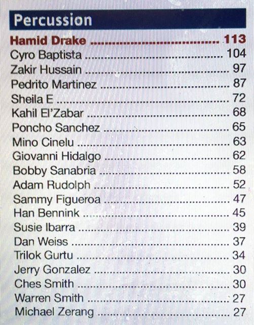 BobbySanabria's tweet image. 'Proud 2 be recognized w/ my colleagues @Downbeat #CriticsPoll #percussion #downbeat vote in the DB Reader's Poll surveymonkey.com/r/2017DBREADER…