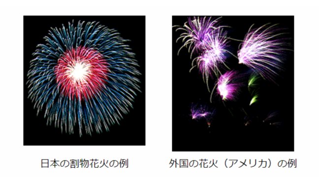 Twitter 上的 Tetsu 映画などを見ていて 花火って海外のものはなんか違うよね と思うことがあり調べたら解説している良ページがあった 日本の花火はきれいな円にするため球形 海外では火薬量を多くできる円筒形で製造するという違いがあるそうだ 日本の花火