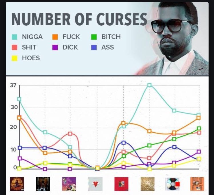 KanyeTeam's tweet photo. Number of curses in Kanye West's discography. https://t.co/u8EVobUzUZ