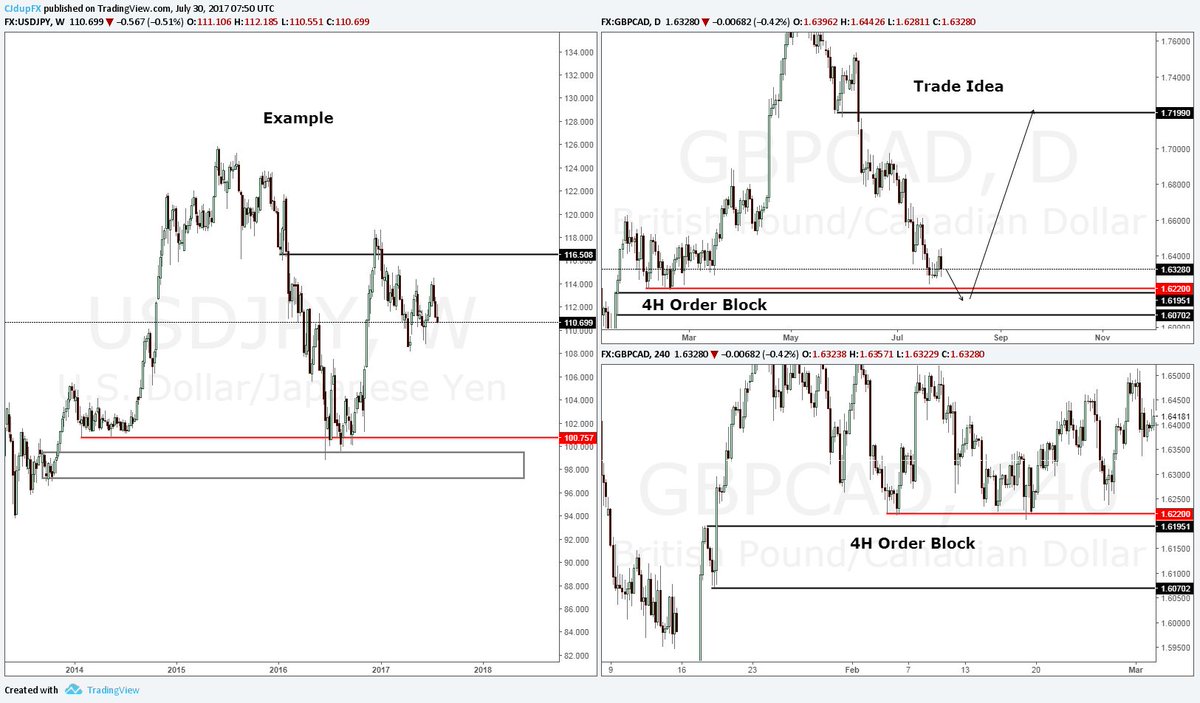 FX_PA_Setups's tweet photo. Trade idea for next week. $GBPCAD long. Left is example of how I hope the pair will react. #StopRun #OrderBlock #ICT https://t.co/v1DDAH4IjO