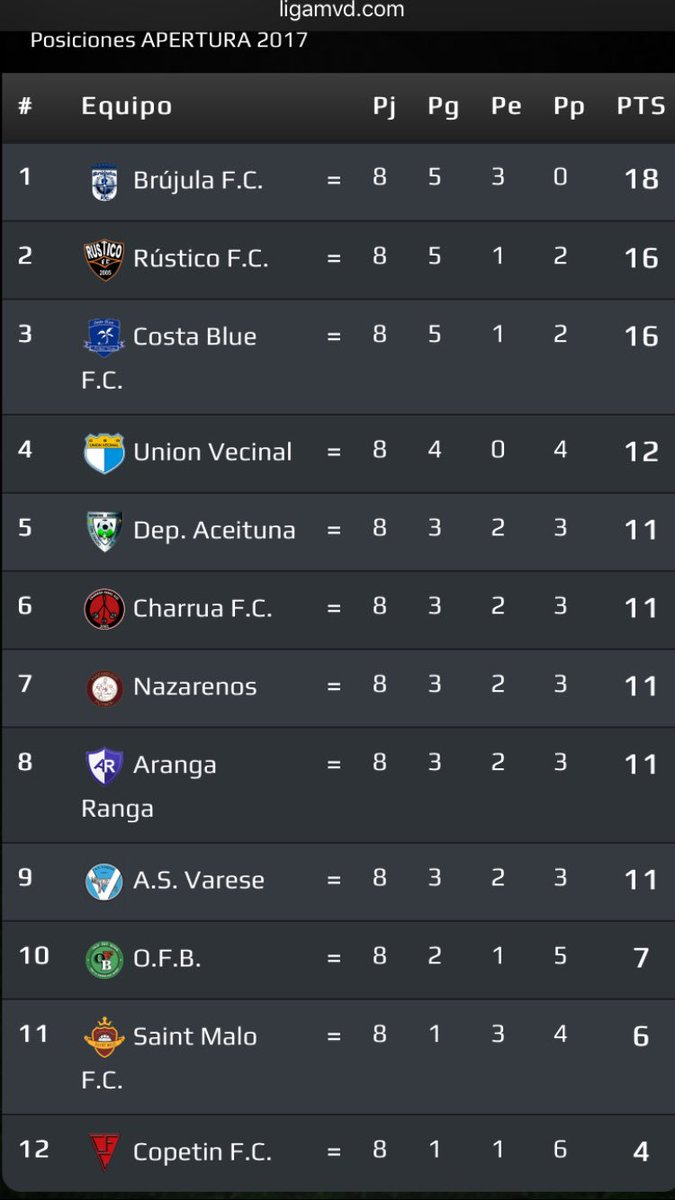 brujulafc's tweet photo. Hoy la Brújula venció por 3 a 0 a Unión Vecinal. Los goles fueron de Rodrigol Vidiella, @nico291195 y el restante e\c. Tabla de posiciones👇🏻 https://t.co/msudKdCPzc
