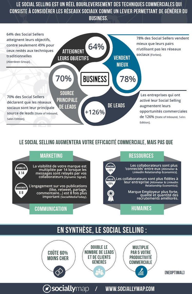 LFIARD's tweet photo. La visibilité de votre marque est multiplié par 14 lorsqu'elle est relayée par vos collaborateurs @visiativ #socialselling https://t.co/2PyXLO3nX9