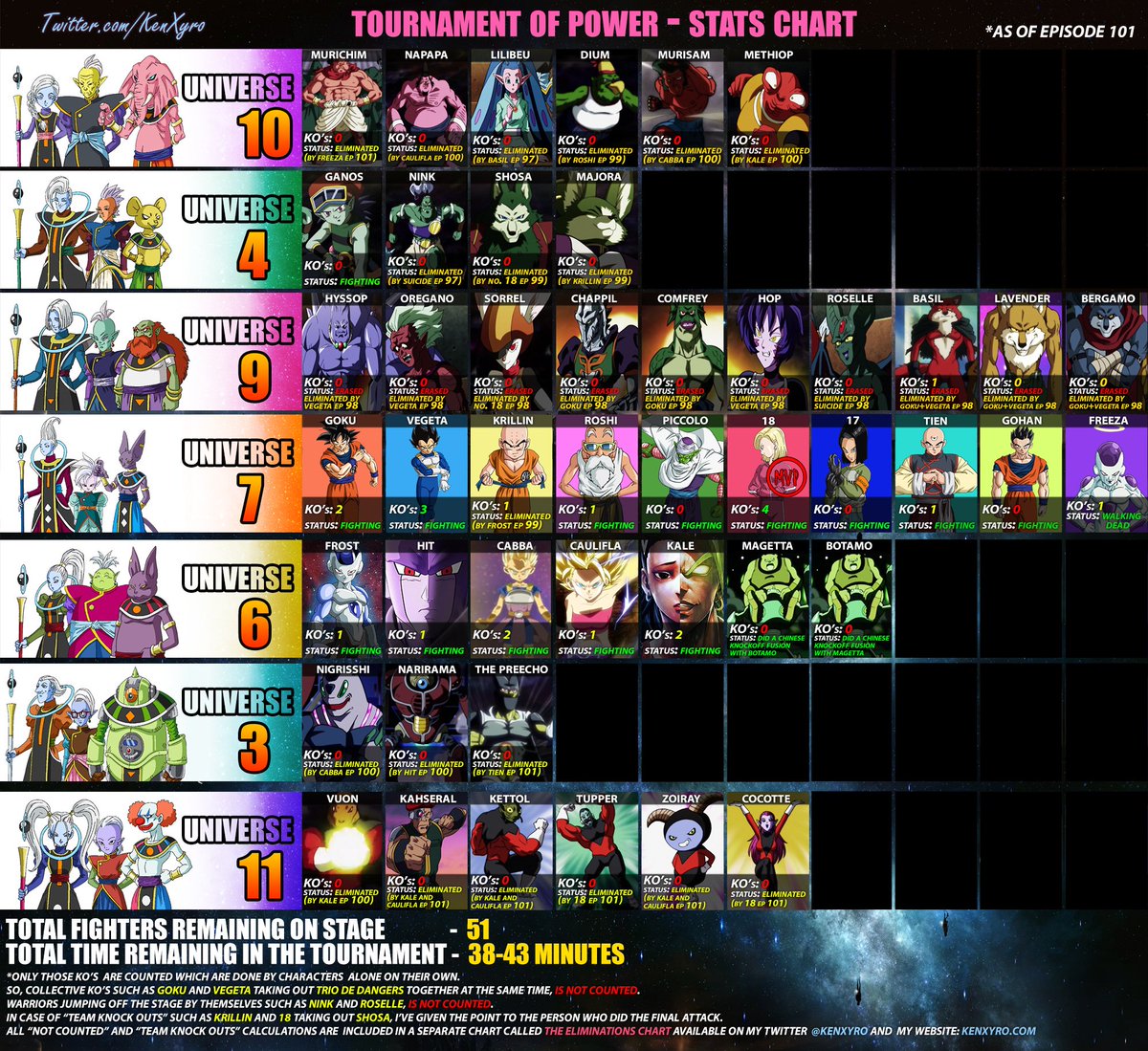 Dragon Ball Super Elimination Chart