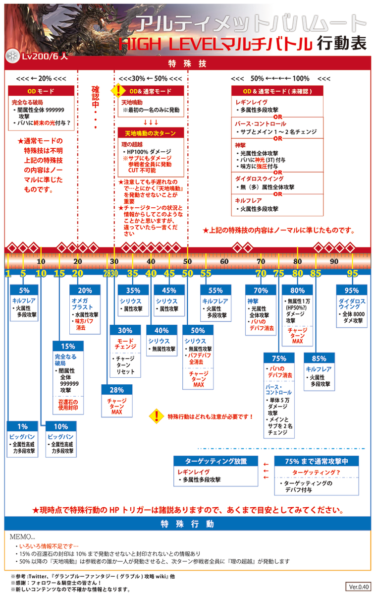 ロシブル気分 グラブル Lv0アルティメットバハムートhlの行動表です 現時点で見受けられる情報を元に作成してみましたが 現状相当敷居が高いということは分かりました 自分自身が未経験 ほめ言葉じゃない方の 頭おかしい 状態で クリアした人達