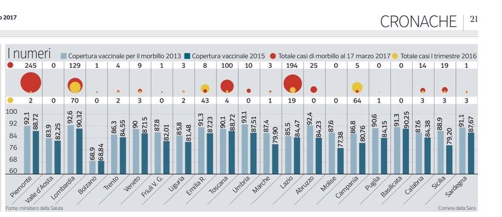fearnobody00's tweet photo. @fedeico_82 A Bolzano niente #vaccini niente #morbillo . Stanno da Dio. https://t.co/xiGrIbjrbs