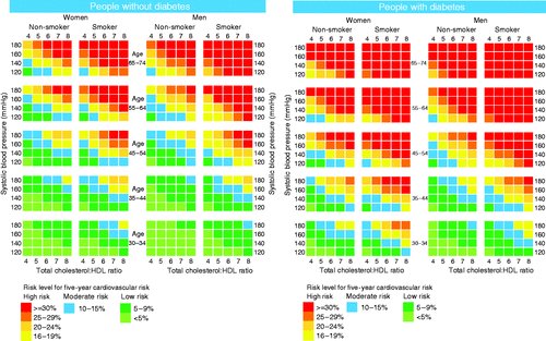Our study calibrating the Framingham Cardiovascular Risk Score for Indigenous Australians is now online.
journals.sagepub.com/doi/10.1177/20…