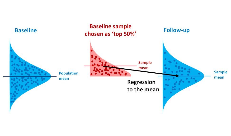 PWGTennant's tweet photo. Excited about second day of #SSMSummerSchool! I'll be teaching the 'the big one'. The fundamental law of measurement. Regression-to-the-mean https://t.co/vAcwkn6yVe
