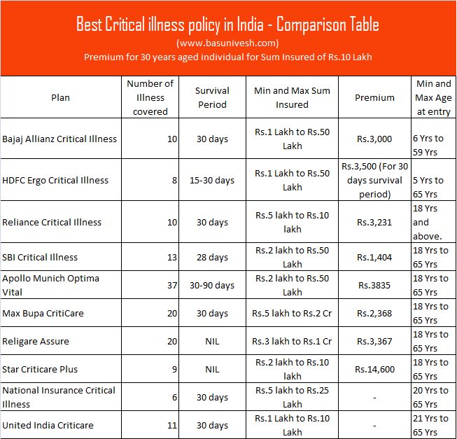 BasuNivesh's tweet photo. Best Critical illness policy in India - Comparison Table
https://t.co/7fADLLONj5
#criticalinsurance #insurance #India https://t.co/Yojm7P6Pp7
