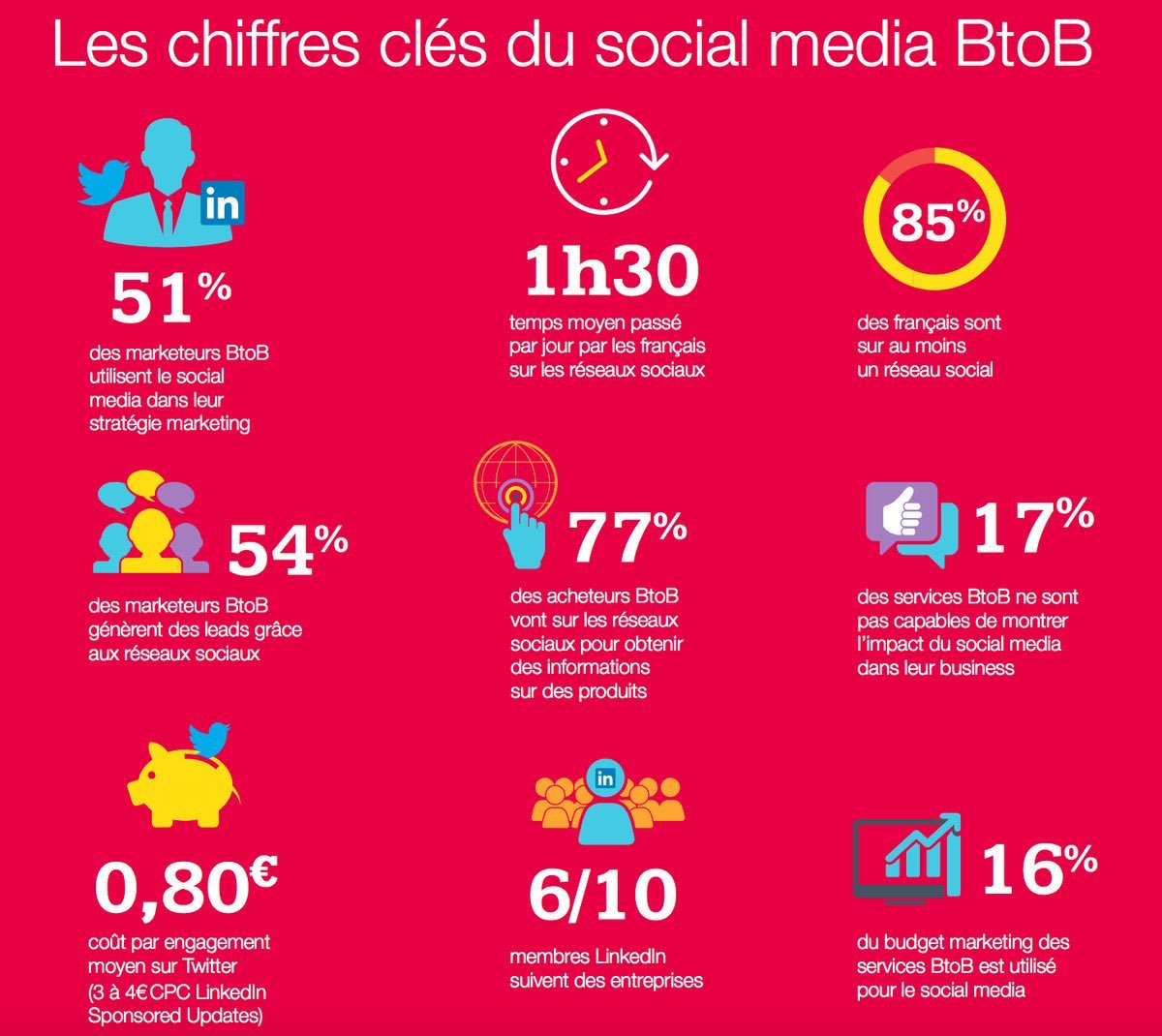 AnthonyRochand's tweet photo. 📈 Les chiffres clés du #SocialMedia #B2B via @LeSocialezVous https://t.co/R1Sg9oY9vQ