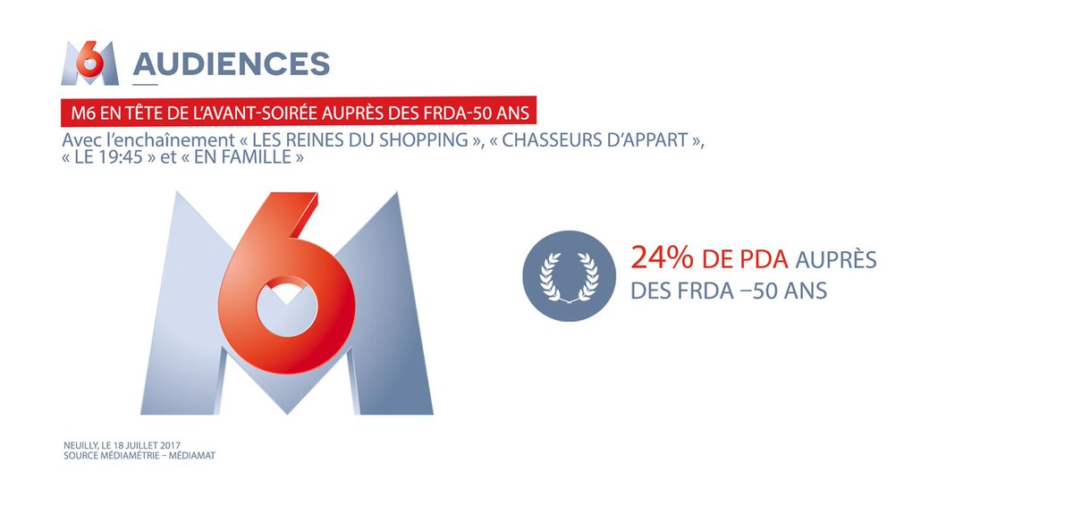 M6pro's tweet photo. .@M6 en tête de l'avant-soirée auprès des FRDA-50 ans https://t.co/WzbGsOYBRC
