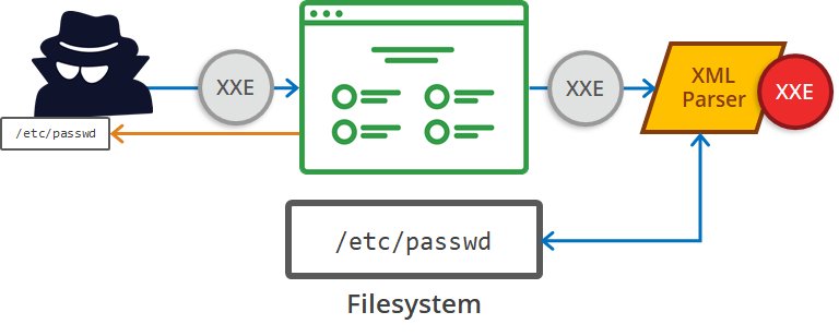 acunetix's tweet photo. https://t.co/qjsXirV3aq XML External Entity (XXE) limitations and workarounds #xxe #XMLExternalEntity https://t.co/RBPvKICQxS