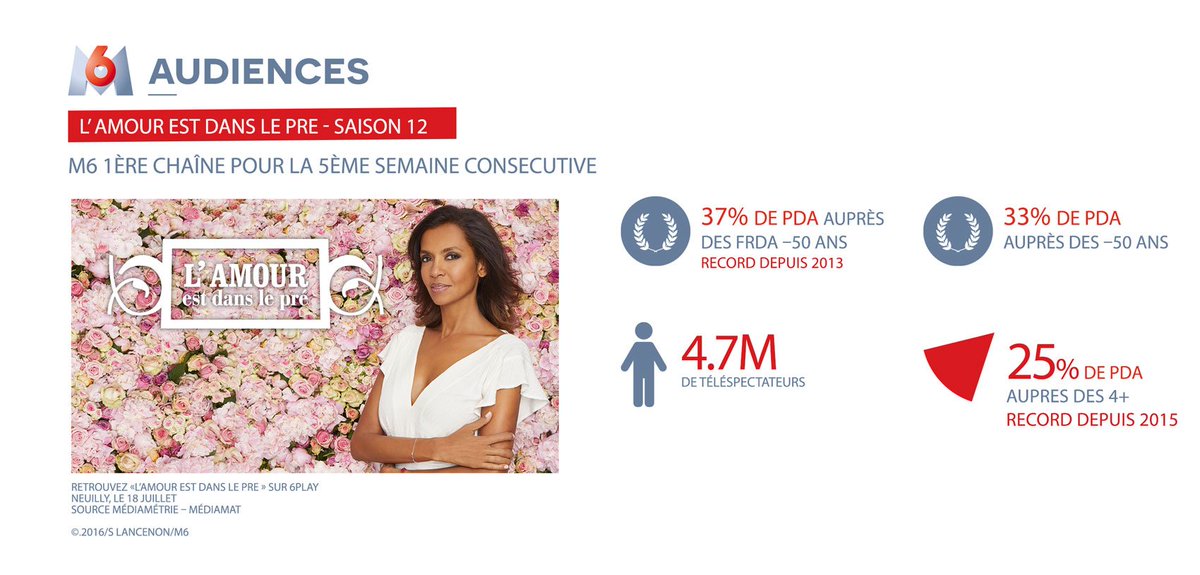 M6pro's tweet photo. #ADP @M6 Première chaîne pour la 5ème semaine consécutive ! @KarineLMOff https://t.co/OqIawI2a4U