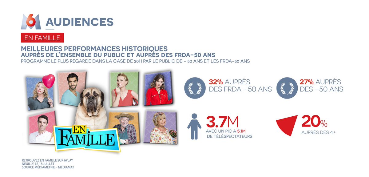 M6pro's tweet photo. #EnFamille @M6 Meilleures perf historiques auprès de l'ensemble du public et auprès des FRDA-50 ans @TarekBoudali @CharlieBruneau @AxelHuet https://t.co/e67qVtwOc9
