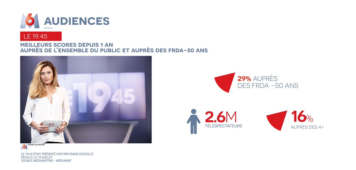 M6pro's tweet photo. Records auprès des 4+ et des FRDA-50 ans depuis 1 an pour le #19h45 @DianeDouzille @M6 https://t.co/QmNzuaETCT