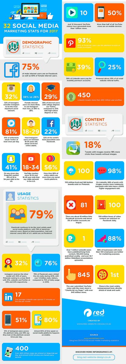 PetiotEric's tweet photo. [#SMM]
32 Stats that should Guide Your 2017 #Social #Media #Marketing #Strategy 
#infographic
#Blog @ipfconline1  

https://t.co/wRQQ1uj3Cz https://t.co/jcqNK8GD43