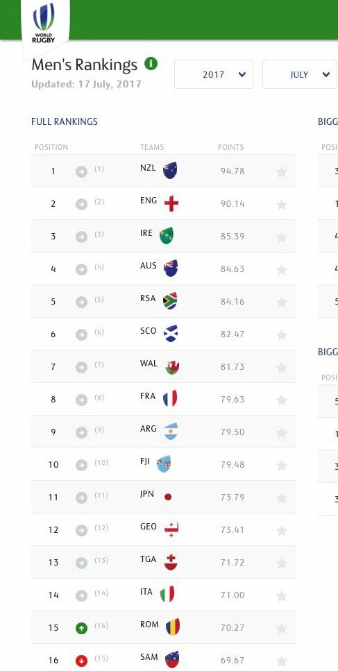 Rankings world rugby Rugby World