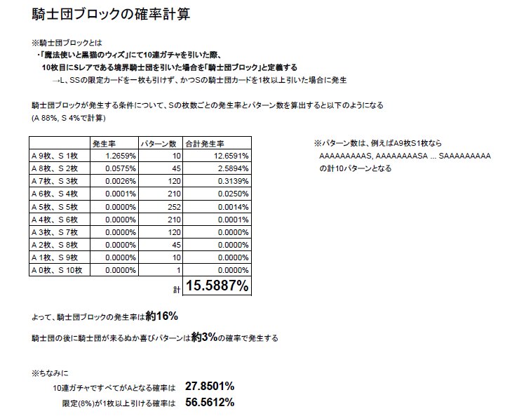 Sレア ゆたか 線香花火 黒猫のウィズでガチャの確率が表記された為 そこから騎士団ブロックを受ける確率を算出してみました 計算結果は約16 で 私の記録 15 とほぼ一致します これを高いと思うか低いと思うかは 細かい所にミスがあるかもしれません Sレア ゆたか 線香花火 黒猫のウィズでガチャの確率が表記された為 そこから騎士団ブロックを受ける確率を算出してみました 計算結果は約16 で 私の記録 15 とほぼ一致します これを高いと思うか低いと思うかは 細かい所にミスがあるかもしれません