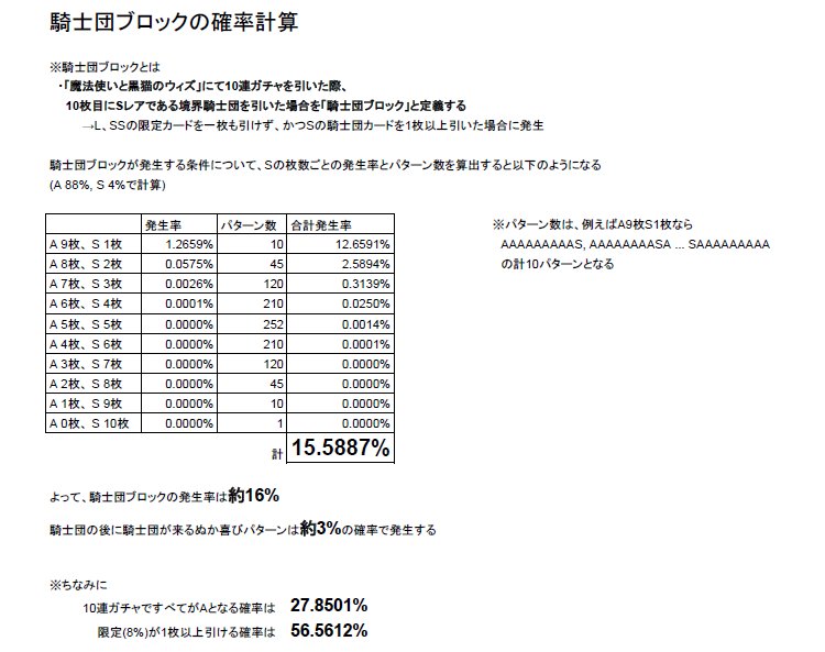 Sﾚｱ ゆたか 線香花火 黒猫のウィズでガチャの確率が表記された為 そこから騎士団ブロックを受ける確率を算出してみました 計算結果は約16 で 私の記録 15 とほぼ一致します これを高いと思うか低いと思うかは 細かい所にミスがあるかもしれません