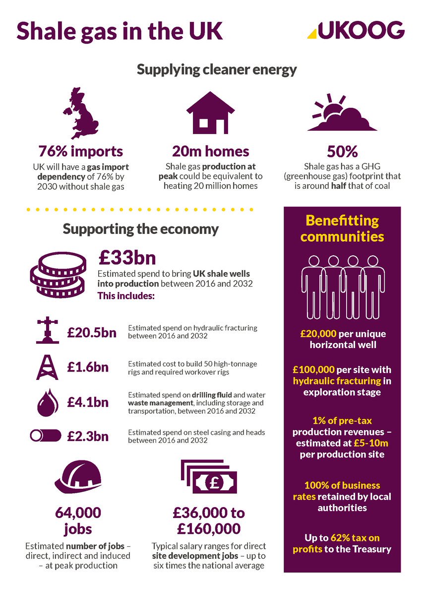 INEOS_Shale's tweet photo. A domestic UK #shale industry can supply cleaner #energy, support our #economy and grant real benefits to local #communities. https://t.co/TiR7vz0QOt