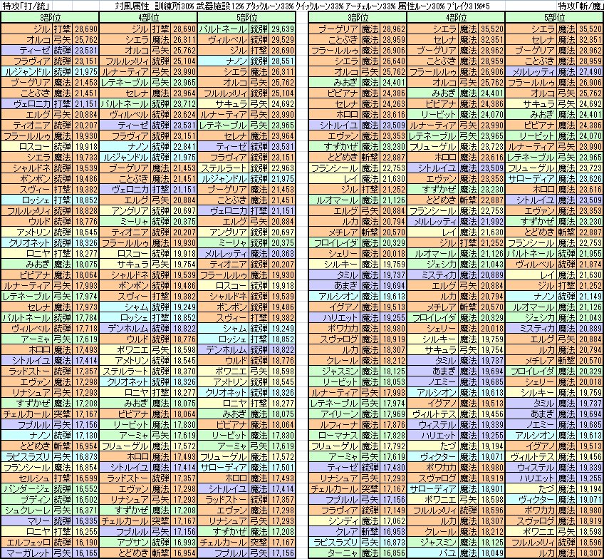 羽間 降臨 に向けて7 22 土 打撃 銃弾 7 23 日 斬撃 魔法 の特攻日にあわせた属性別部位3以上のソウル抜きdps比較一覧を作りました 久しぶりの打銃特攻 最近モンスター名の発表がギリギリなのは何故 闇と光はリプライに