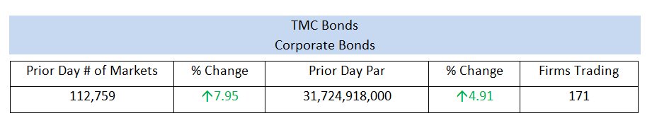 tmcbonds's tweet photo. Prior Day Corporate Bond Total Markets and Par amount with the number of unique Firms Trading #FixedIncome #Taxable #Bonds #TMCbonds https://t.co/Lx7sOf4sov