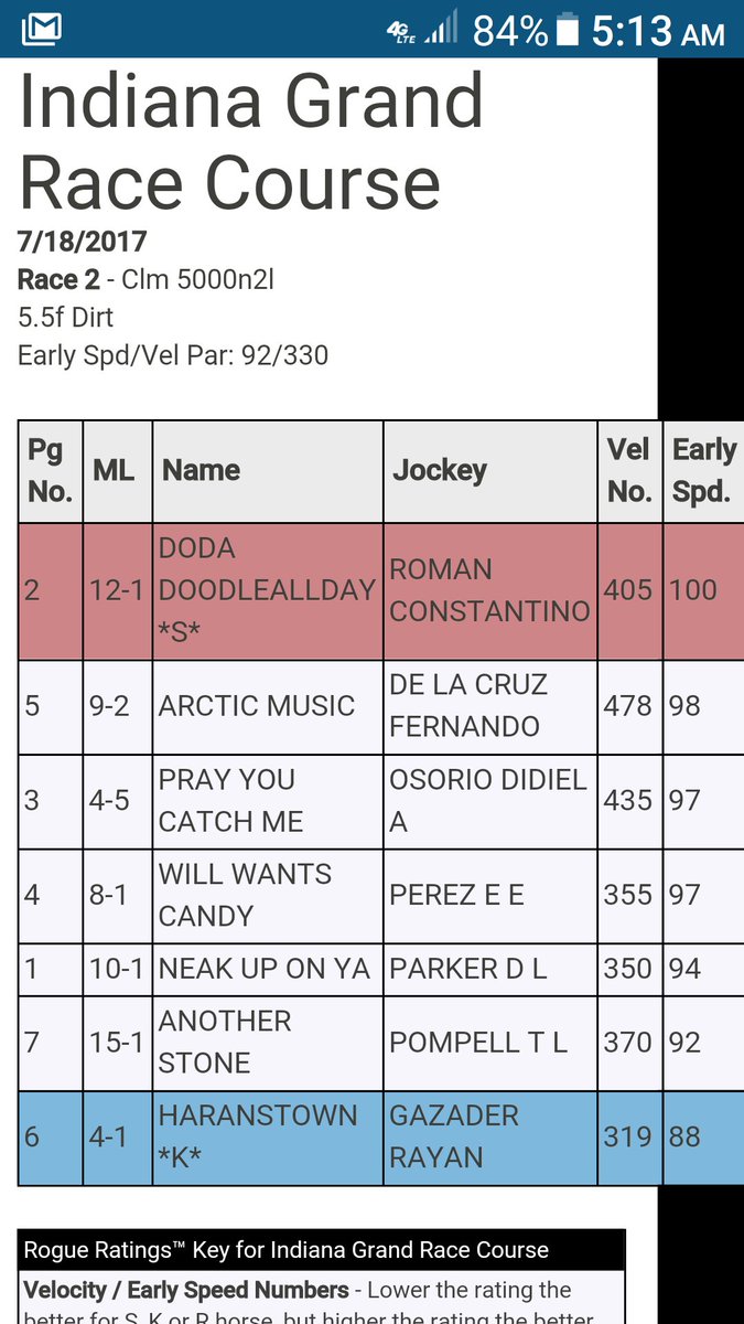 RHandicapper's tweet photo. Today's #RogueRatings Daily free picks at #IndianaGrandRaceCourse https://t.co/sosXb2pZ7I