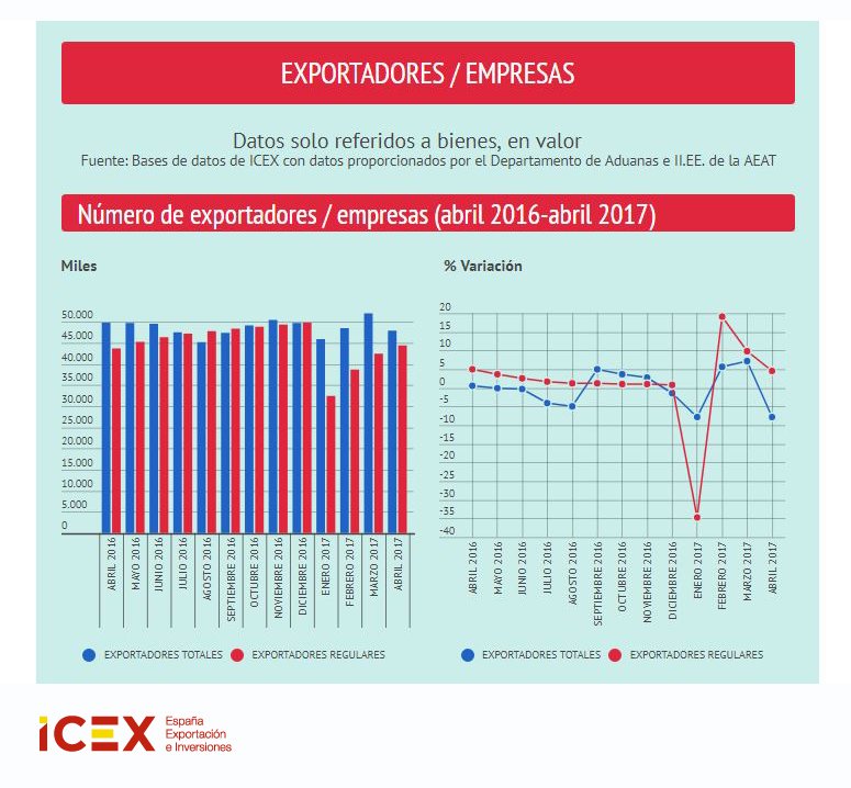 ICEX_'s tweet photo. El número de #exportadores regulares aumenta un 1,7% en España (datos abril 2017)   https://t.co/zNr86OicgB https://t.co/TJfrDolsh6