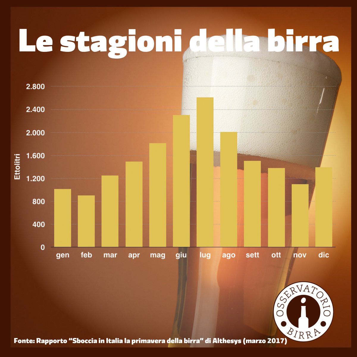 Osservatorio Birra tweet media